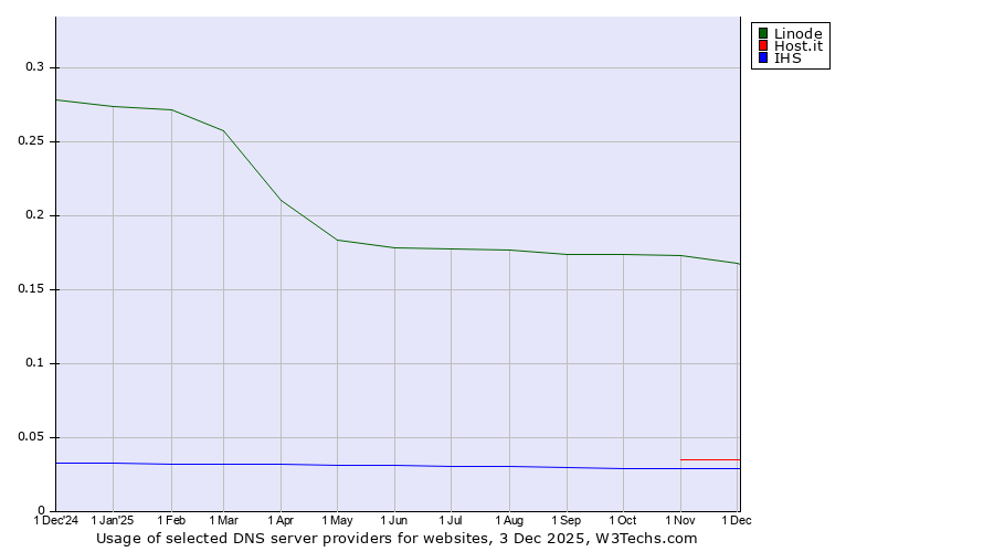 Historical trends in the usage of Linode vs. Host.it vs. IHS