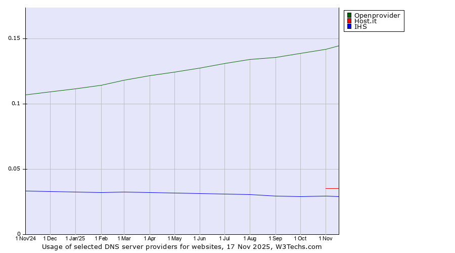 Historical trends in the usage of Openprovider vs. Host.it vs. IHS