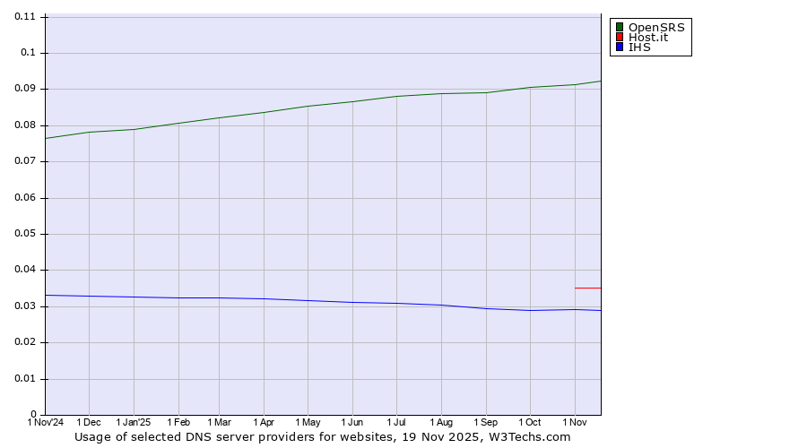 Historical trends in the usage of OpenSRS vs. Host.it vs. IHS