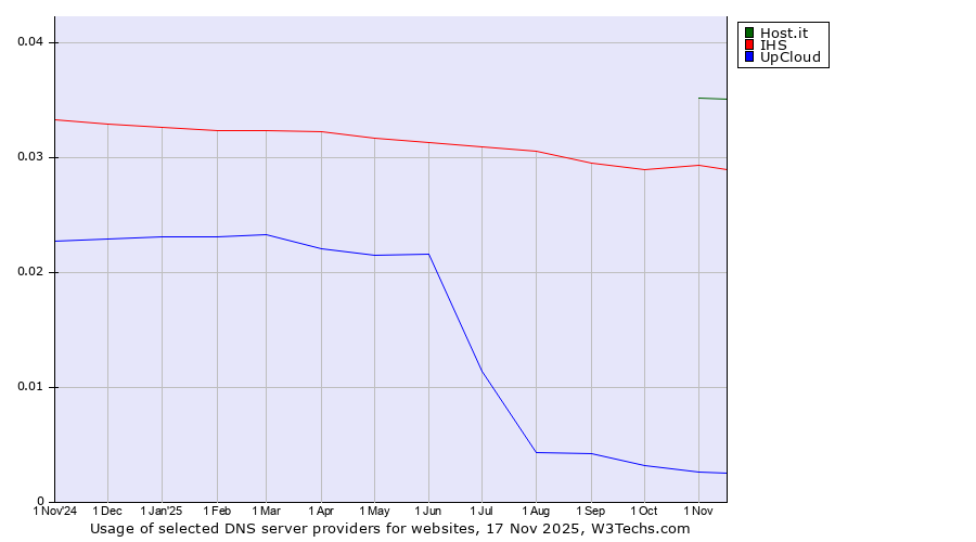 Historical trends in the usage of Host.it vs. IHS vs. UpCloud