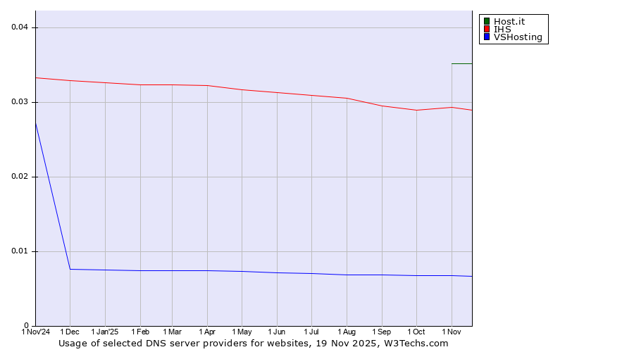 Historical trends in the usage of Host.it vs. IHS vs. VSHosting