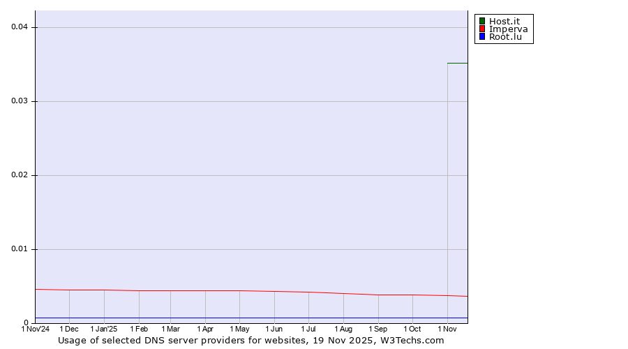 Historical trends in the usage of Host.it vs. Imperva vs. Root.lu