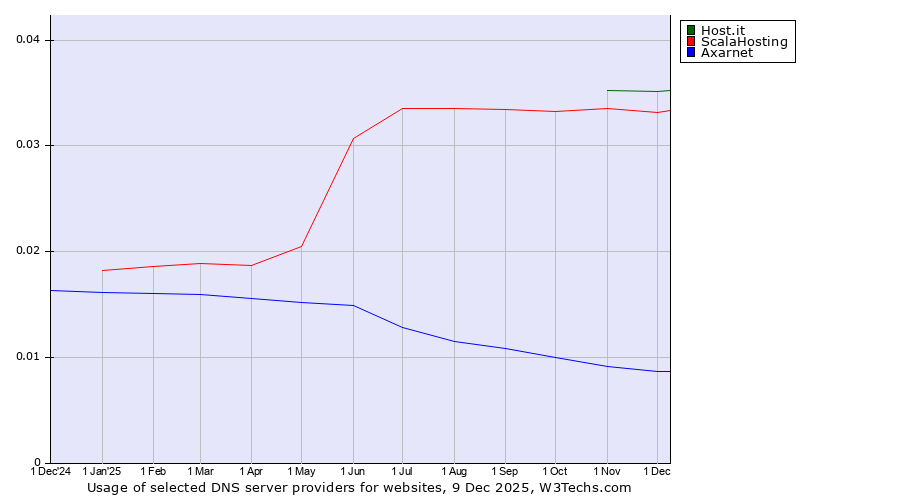 Historical trends in the usage of Host.it vs. ScalaHosting vs. Axarnet