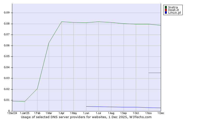 Historical trends in the usage of Instra vs. Host.it vs. Linux.pl