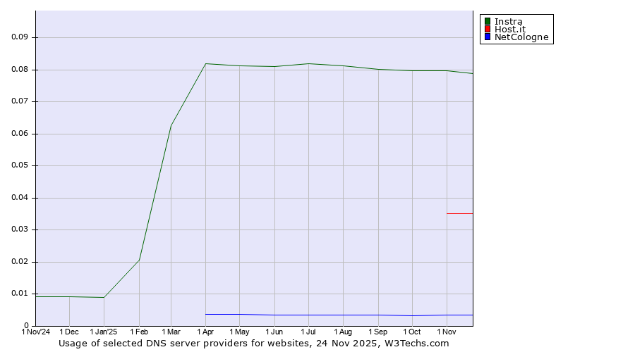 Historical trends in the usage of Instra vs. Host.it vs. NetCologne