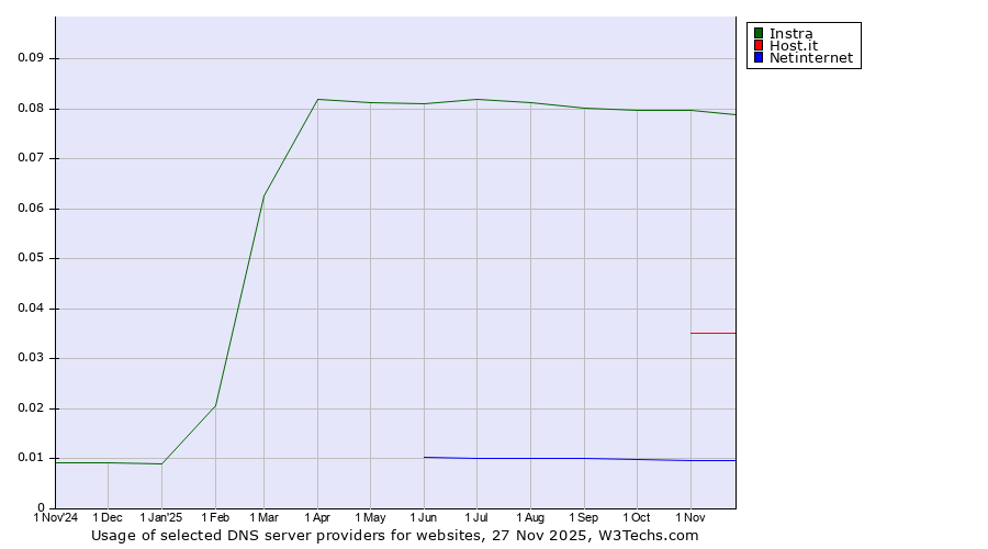 Historical trends in the usage of Instra vs. Host.it vs. Netinternet