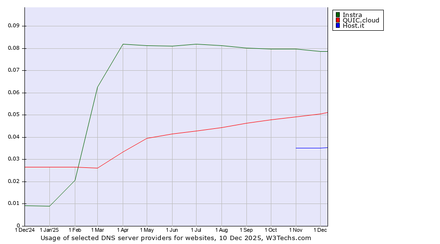 Historical trends in the usage of Instra vs. QUIC.cloud vs. Host.it