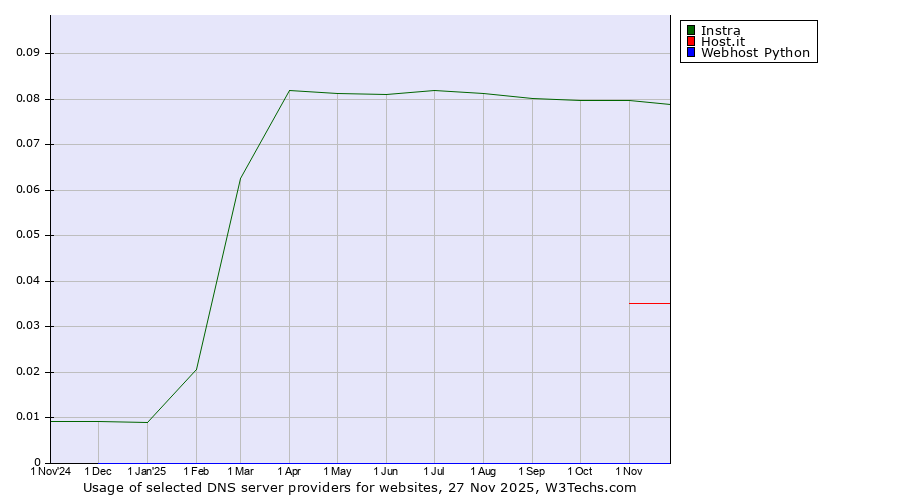 Historical trends in the usage of Instra vs. Host.it vs. Webhost Python