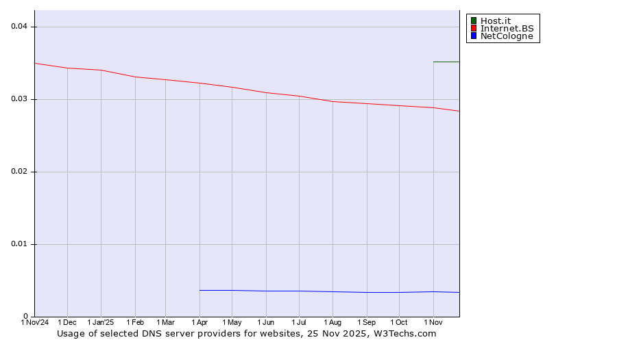 Historical trends in the usage of Host.it vs. Internet.BS vs. NetCologne