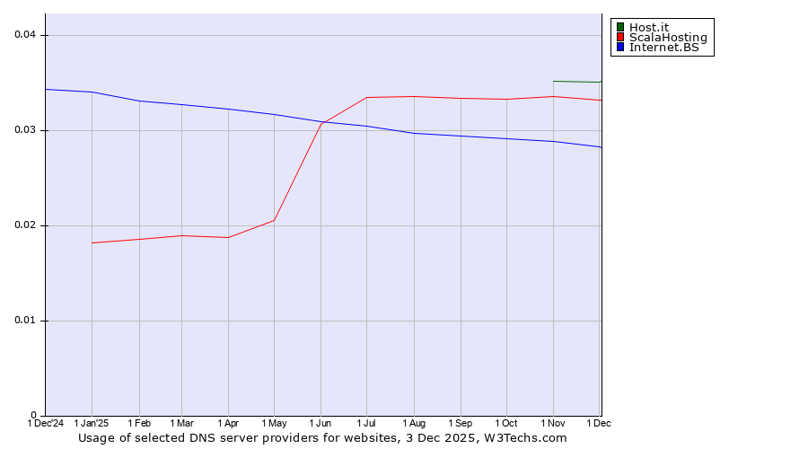 Historical trends in the usage of Host.it vs. ScalaHosting vs. Internet.BS