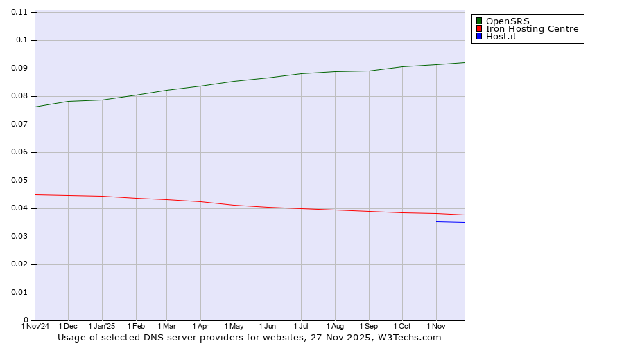 Historical trends in the usage of OpenSRS vs. Iron Hosting Centre vs. Host.it