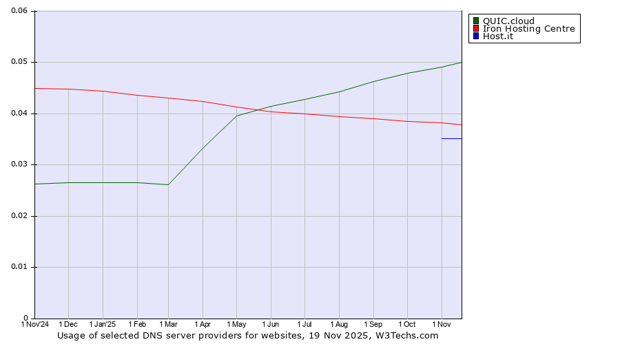 Historical trends in the usage of QUIC.cloud vs. Iron Hosting Centre vs. Host.it