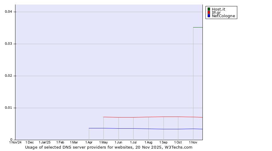 Historical trends in the usage of Host.it vs. IP.gr vs. NetCologne