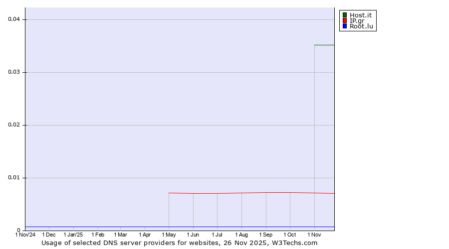 Historical trends in the usage of Host.it vs. IP.gr vs. Root.lu