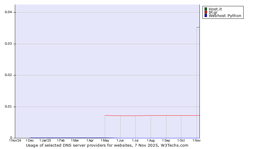 Historical trends in the usage of Host.it vs. IP.gr vs. Webhost Python