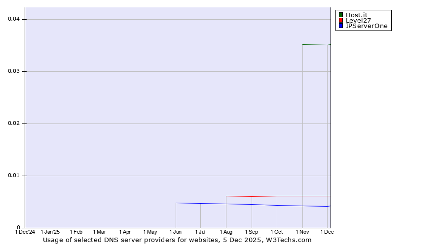 Historical trends in the usage of Host.it vs. Level27 vs. IPServerOne