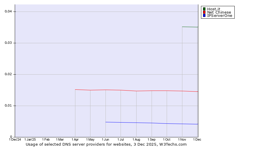 Historical trends in the usage of Host.it vs. Net Chinese vs. IPServerOne