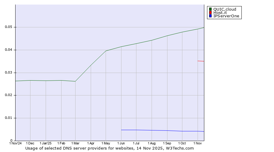 Historical trends in the usage of QUIC.cloud vs. Host.it vs. IPServerOne