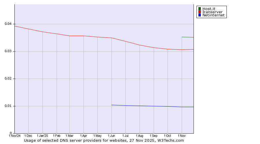 Historical trends in the usage of Host.it vs. Iranserver vs. Netinternet