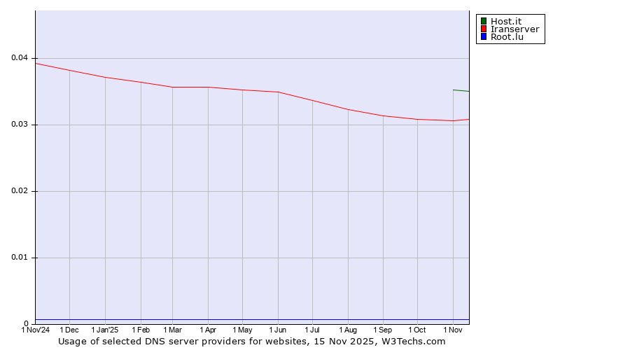 Historical trends in the usage of Host.it vs. Iranserver vs. Root.lu