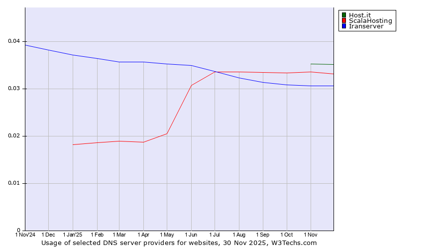 Historical trends in the usage of Host.it vs. ScalaHosting vs. Iranserver