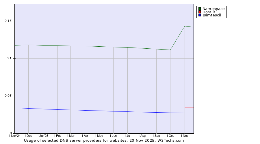 Historical trends in the usage of Namespace vs. Host.it vs. Isimtescil