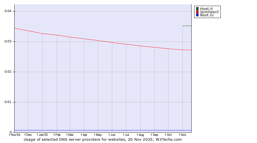 Historical trends in the usage of Host.it vs. Isimtescil vs. Root.lu