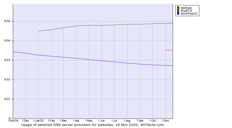 Historical trends in the usage of webgo vs. Host.it vs. Isimtescil
