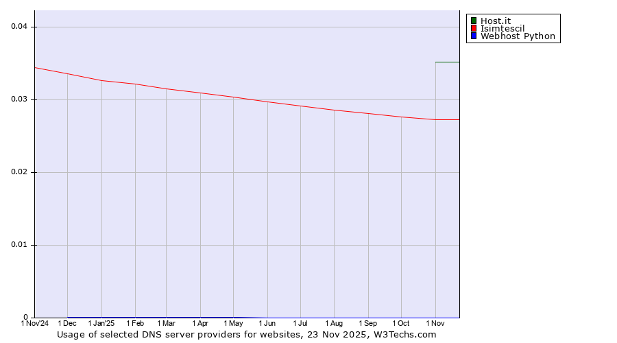 Historical trends in the usage of Host.it vs. Isimtescil vs. Webhost Python