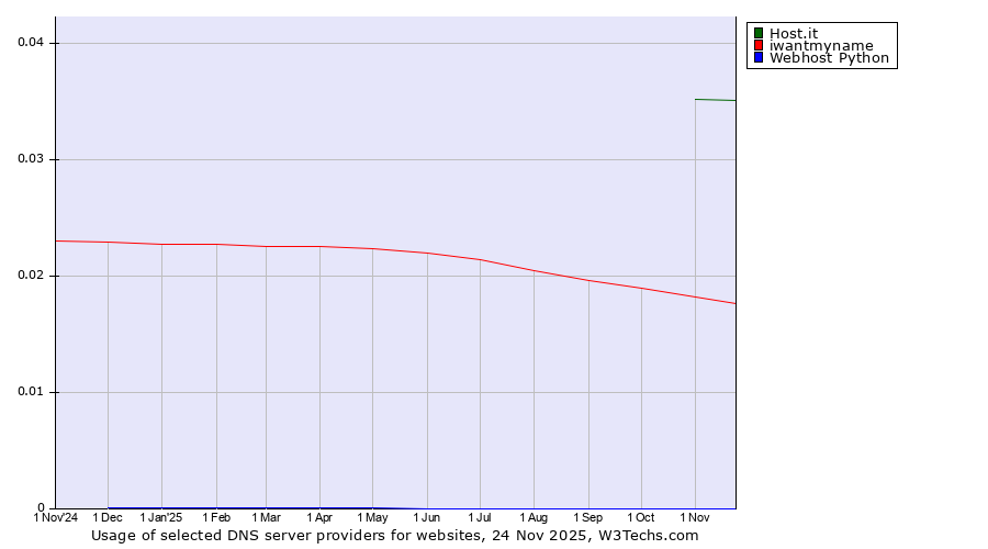 Historical trends in the usage of Host.it vs. iwantmyname vs. Webhost Python