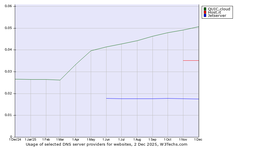 Historical trends in the usage of QUIC.cloud vs. Host.it vs. Jetserver