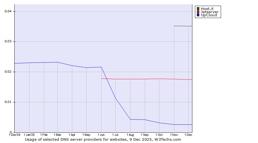 Historical trends in the usage of Host.it vs. Jetserver vs. UpCloud
