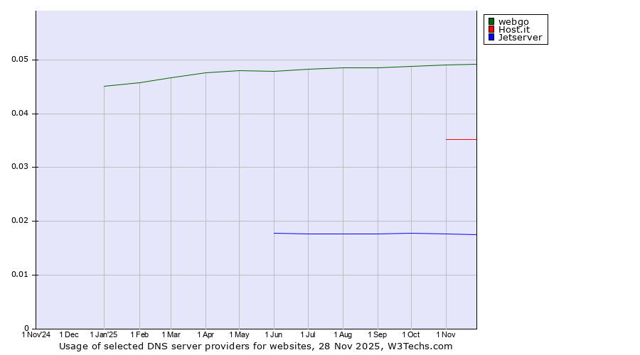 Historical trends in the usage of webgo vs. Host.it vs. Jetserver
