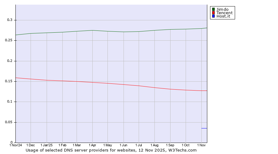 Historical trends in the usage of Jimdo vs. Tencent vs. Host.it