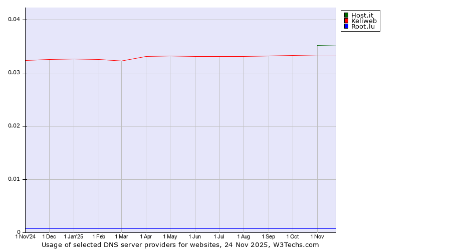Historical trends in the usage of Host.it vs. Keliweb vs. Root.lu