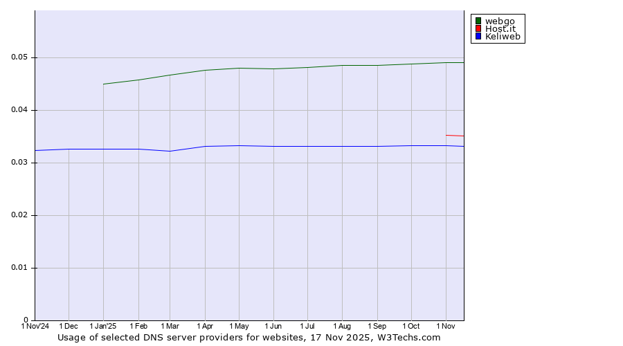 Historical trends in the usage of webgo vs. Host.it vs. Keliweb