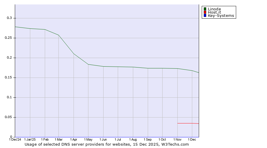 Historical trends in the usage of Linode vs. Host.it vs. Key-Systems