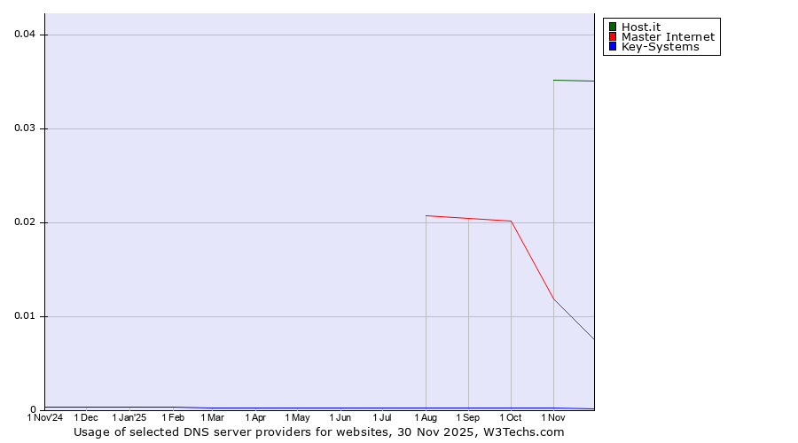 Historical trends in the usage of Host.it vs. Master Internet vs. Key-Systems