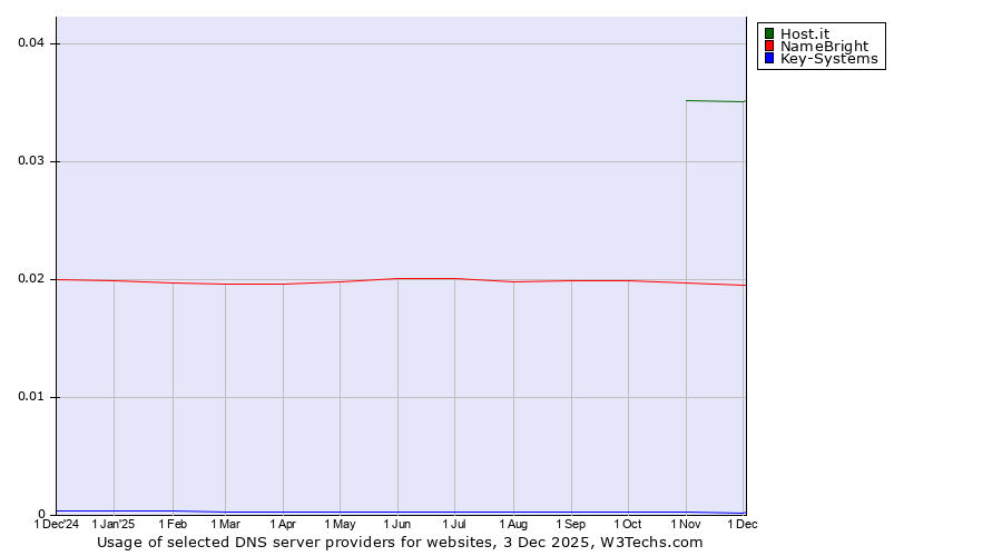 Historical trends in the usage of Host.it vs. NameBright vs. Key-Systems