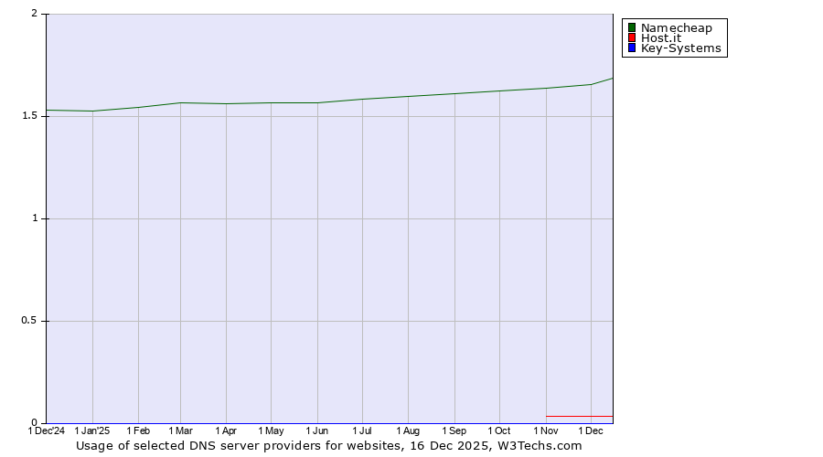 Historical trends in the usage of Namecheap vs. Host.it vs. Key-Systems