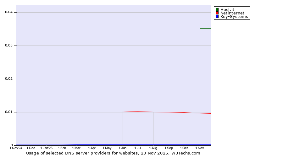 Historical trends in the usage of Host.it vs. Netinternet vs. Key-Systems