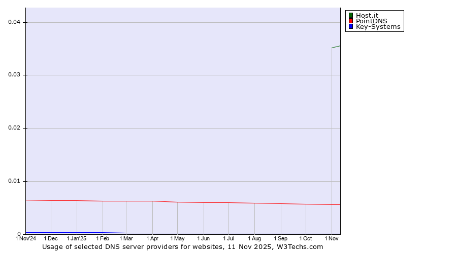 Historical trends in the usage of Host.it vs. PointDNS vs. Key-Systems
