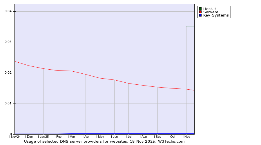 Historical trends in the usage of Host.it vs. Serverel vs. Key-Systems