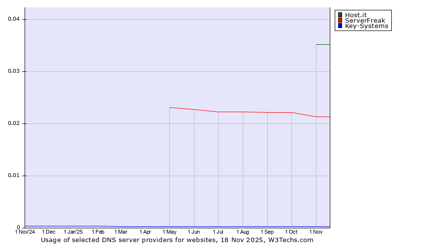 Historical trends in the usage of Host.it vs. ServerFreak vs. Key-Systems