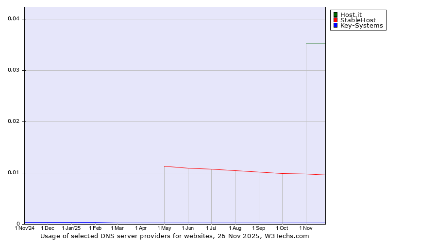 Historical trends in the usage of Host.it vs. StableHost vs. Key-Systems