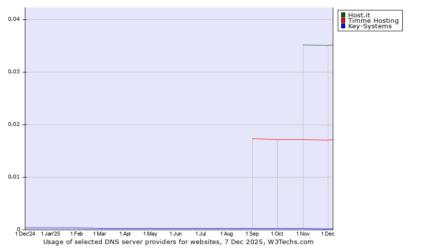 Historical trends in the usage of Host.it vs. Timme Hosting vs. Key-Systems