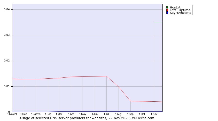 Historical trends in the usage of Host.it vs. Total Uptime vs. Key-Systems