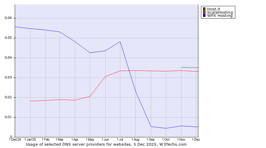 Historical trends in the usage of Host.it vs. ScalaHosting vs. WPX Hosting