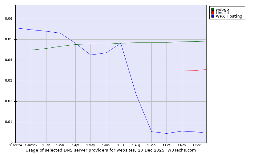 Historical trends in the usage of webgo vs. Host.it vs. WPX Hosting