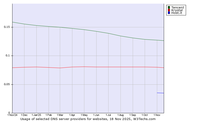 Historical trends in the usage of Tencent vs. Krystal vs. Host.it